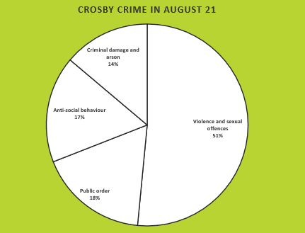 Crosby Crime August 2021